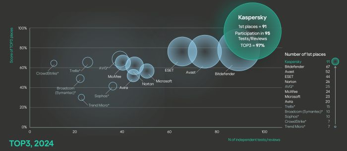 Najviše testiran, najviše nagrađivan: Kaspersky zauzima 97% TOP3 mesta na nezavisnim testovima