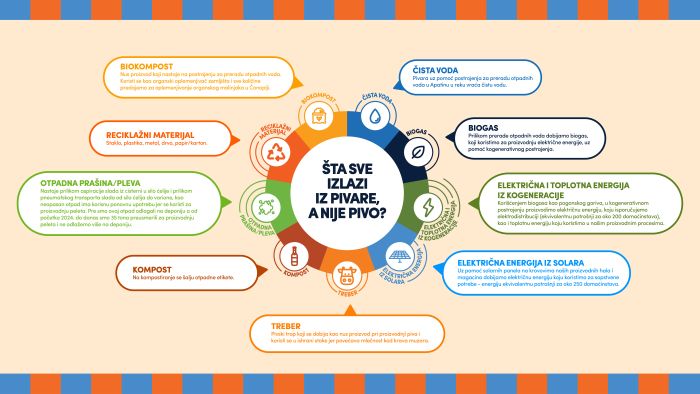 Apatinska pivara predstavila najnoviji Izveštaj o održivom razvoju