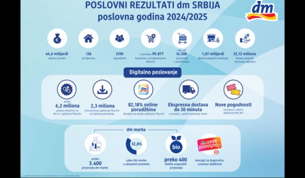 Još jedna godina poverenja i velikog uspeha za dm drogerie markt
