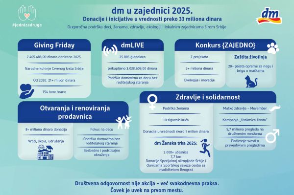 Dm nastavlja snažan doprinos razvoju zajednice