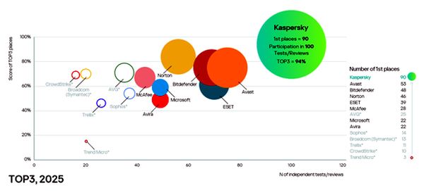 Na nezavisnim bezbednosnim testiranjima tokom prošle godine Kaspersky rešenja osvajala prvo mesto u 90% evaluacija